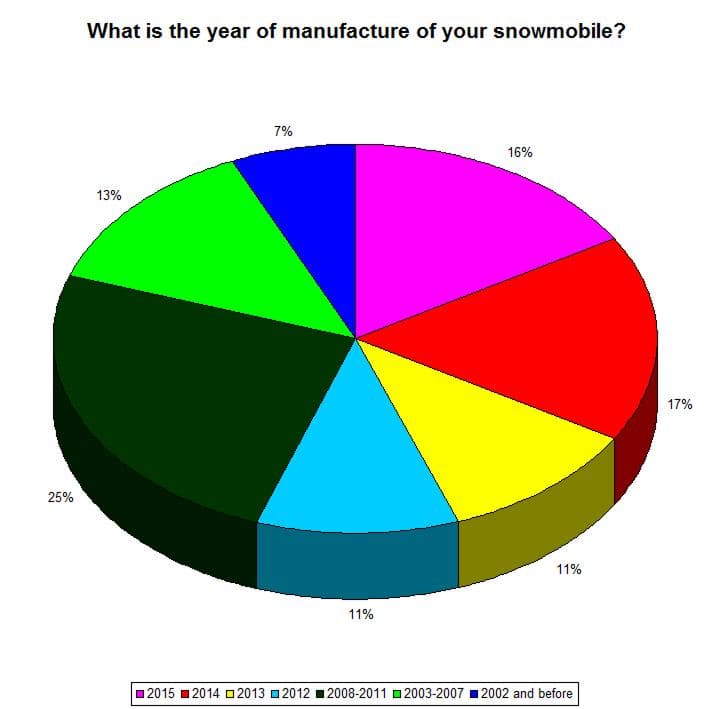 Survey : 55 % of snowmobilers ride less than 4 years old snowmobiles