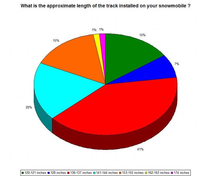 Less than 25 % of snowmobilers ride on short track snowmobiles