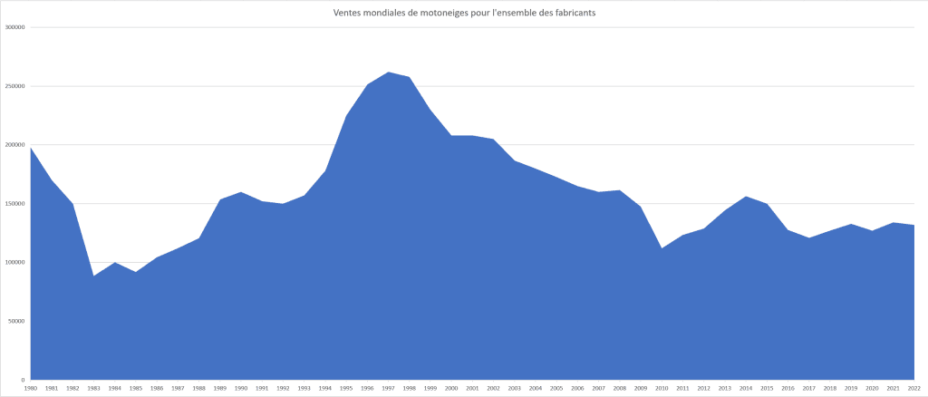 A graph of global snowmobiles sales for all manufacturers from 1990 to 2022