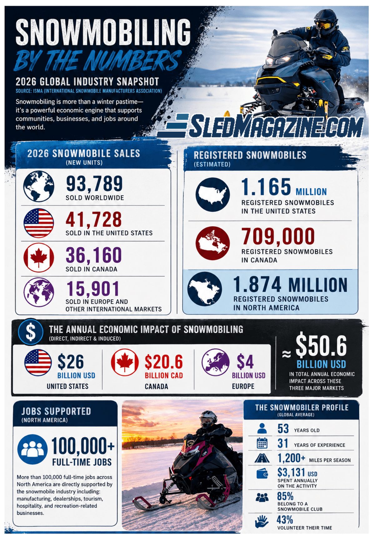 SledMagazine.com: Statistic 2026 industry